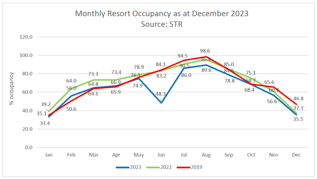 Resort Occupancy December 2023