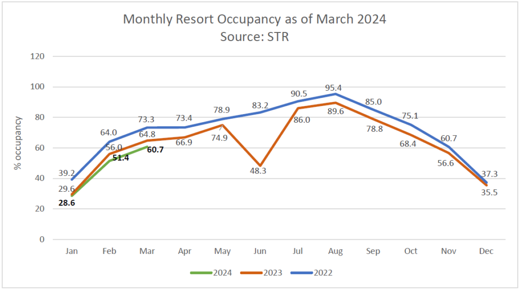 Resort occupancy for March 2024